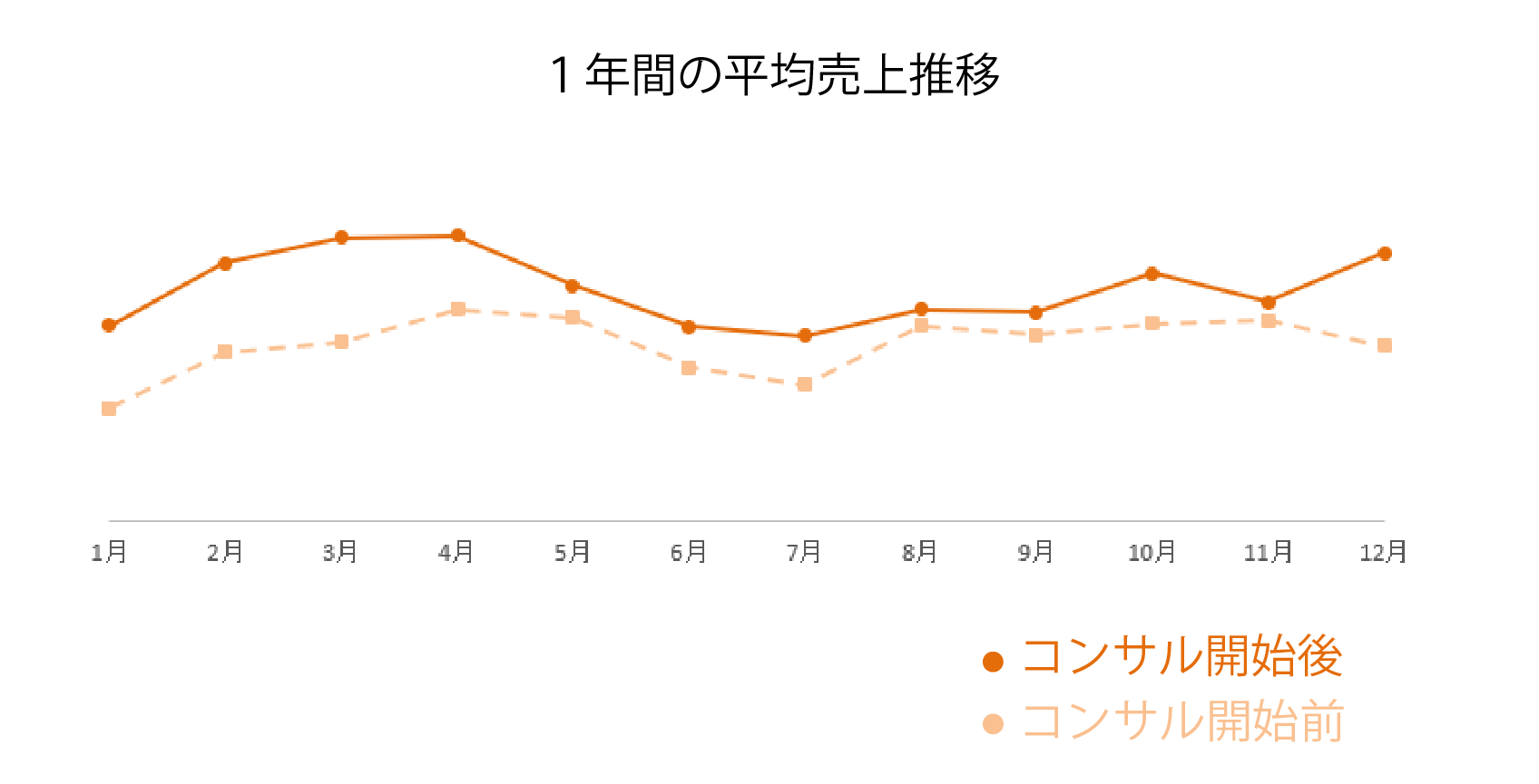 月別1日の平均売上グラフ